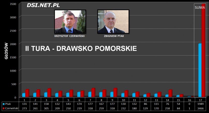 Drawsko Pomorskie - wyniki II tury - Wygrywa Krzysztof Czerwiński