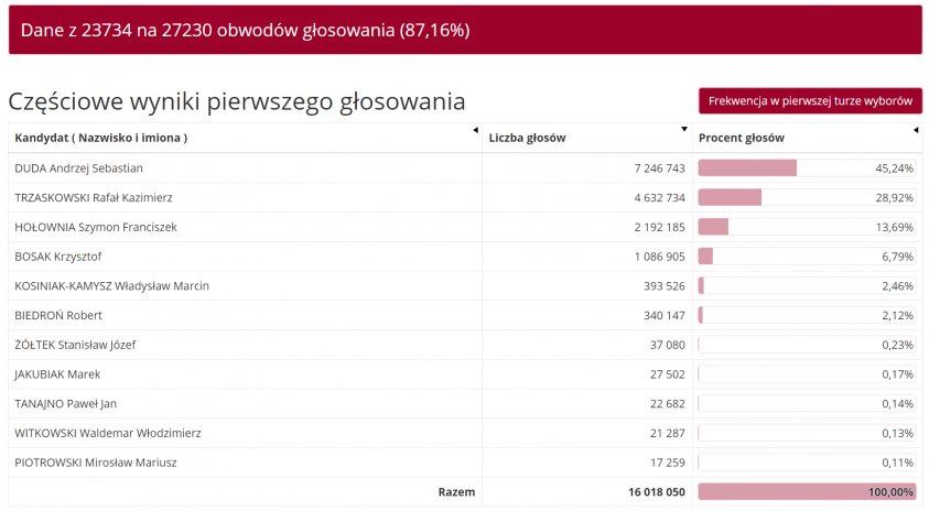 Andrzej Duda z mniejszym poparciem w naszym powiecie niż Polsce. Zobacz wyniki