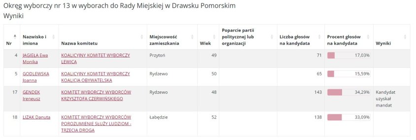 Wyniki wyborów w Drawsku Pomorskim. Jaki będzie skład rady?