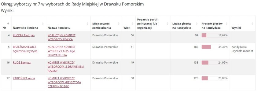 Wyniki wyborów w Drawsku Pomorskim. Jaki będzie skład rady?