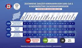 Raport sanepidu: Dwa nowe przypadki w powiecie drawskim i 152 w zachodniopomorskim